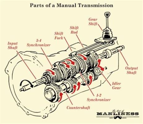 What Gear Locks the Transmission: Exploring the Mechanics and Beyond